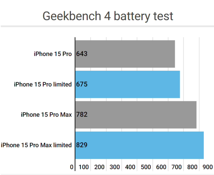 南芬apple维修站iPhone15Pro的ProMotion高刷功能耗电吗