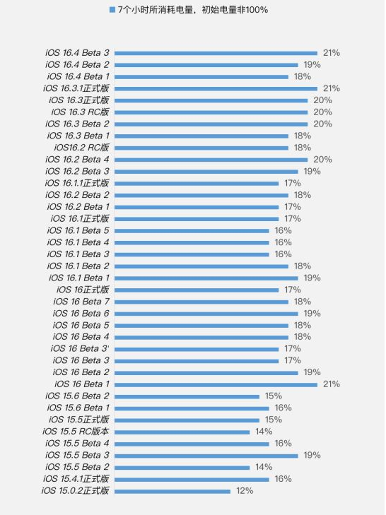 南芬苹果手机维修分享iOS 16.4 Beta 3续航跑分等测试结果汇总 