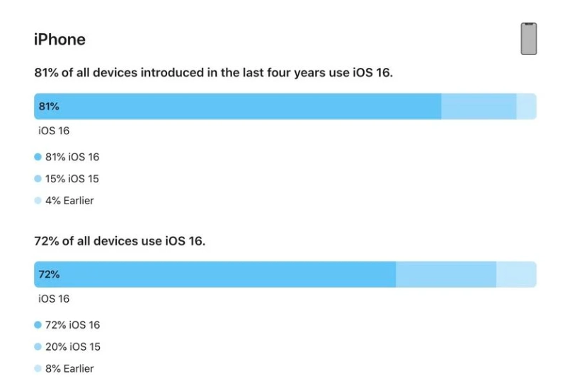 南芬苹果手机维修分享iOS 16 / iPadOS 16 安装率 