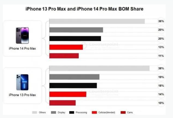 南芬苹果手机维修分享iPhone 14 Pro的成本和利润 