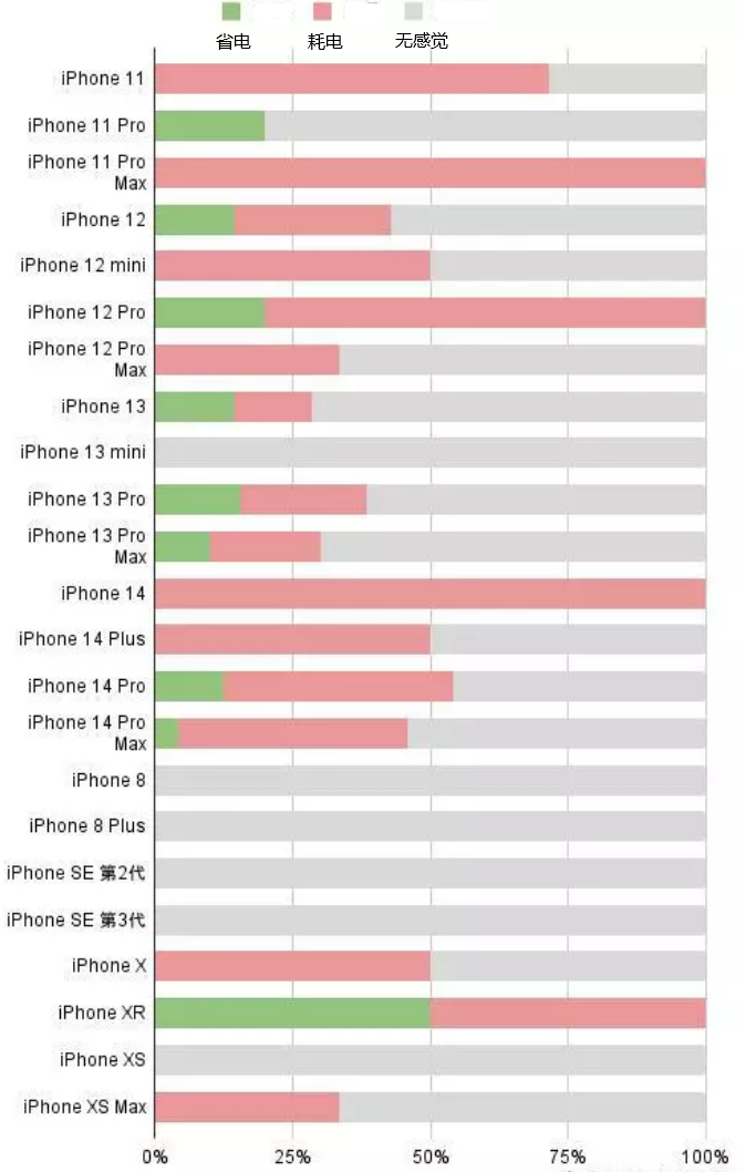 南芬苹果手机维修分享iOS16.2太耗电怎么办？iOS16.2续航不好可以降级吗？ 