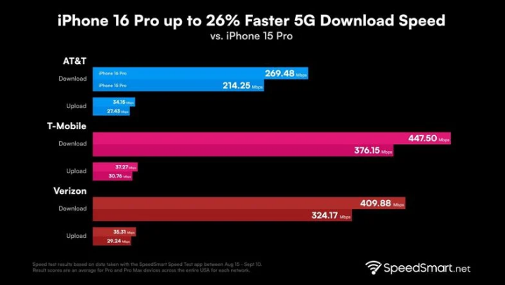 南芬苹果手机维修分享iPhone 16 Pro 系列的 5G 速度 