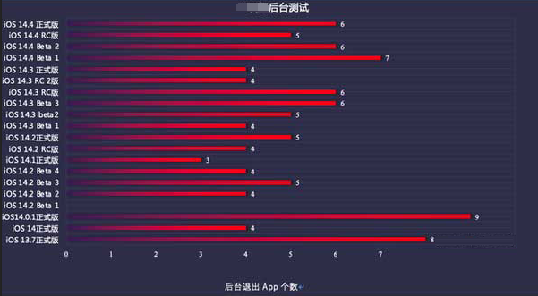 南芬苹果手机维修分享iOS14.5beta1续航怎么样 